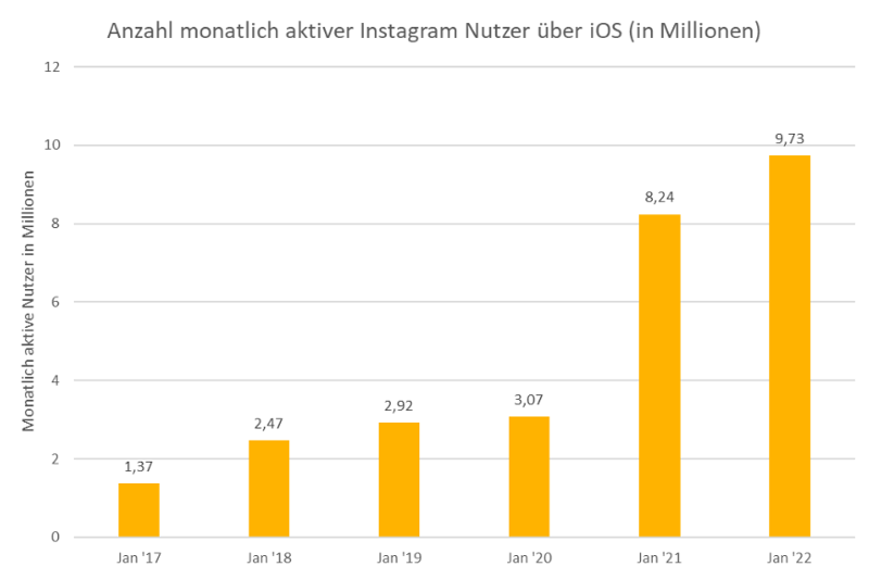 Eine Grafik, die die Anzahl der monatlich aktiven Instagram Nutzer über iOS zeigt.